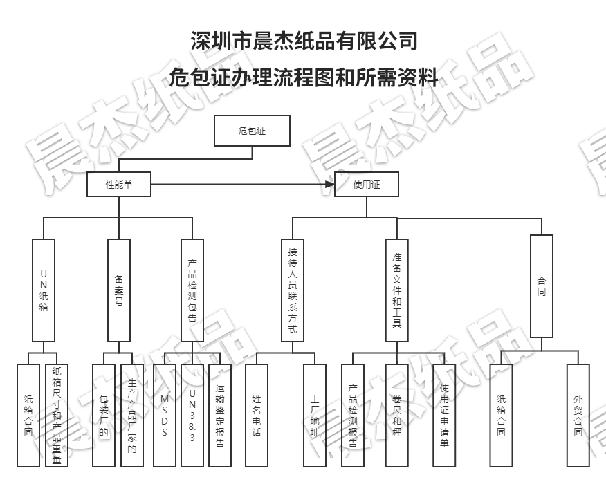 危包证性能单和使用鉴定单有什么区别？少一份会怎样？