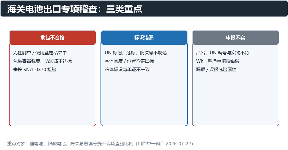 海关电池出口专项稽查重点：危包不合格、标识错漏、申报不实