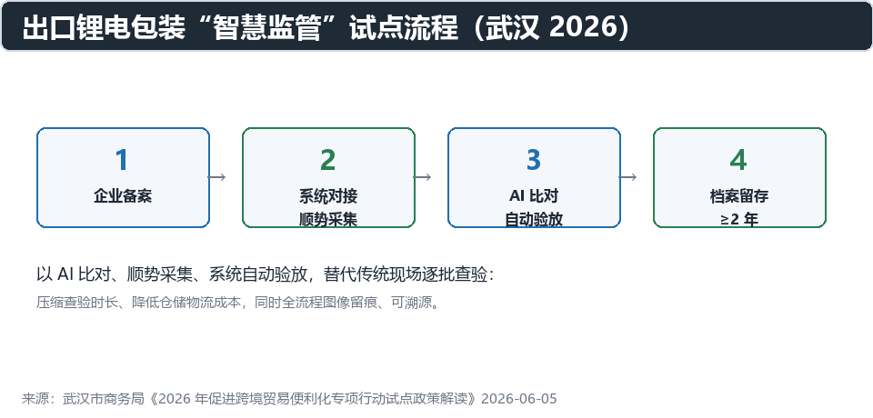 武汉出口锂电包装智慧监管流程：企业备案-AI比对-自动验放