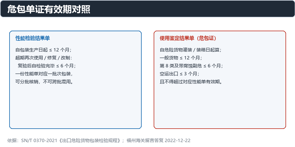 危包性能单与使用鉴定结果单有效期对照