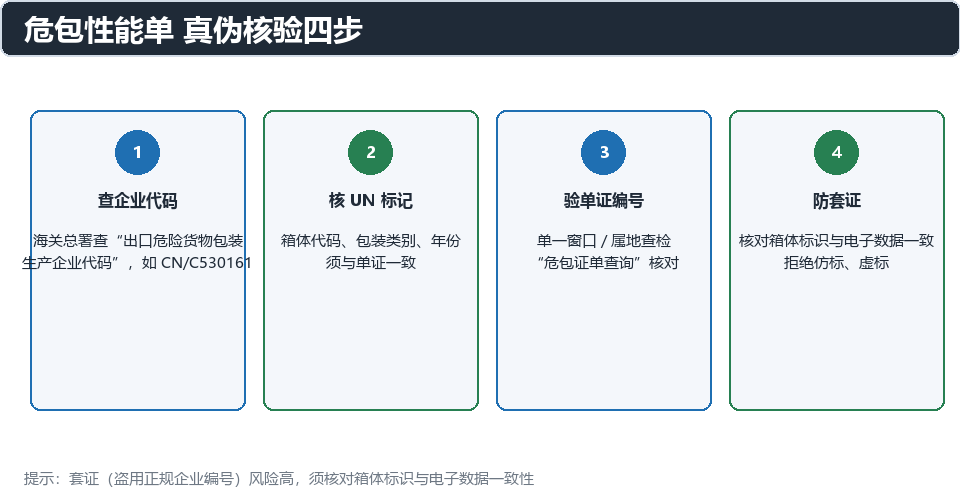 危包性能单真伪核验四步：查企业代码、核UN标记、验编号、防套证